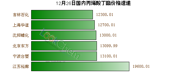 12月26日國(guó)內(nèi)丙烯酸丁酯價(jià)格速遞