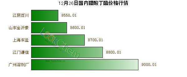 12月26日國內(nèi)醋酸丁酯價格行情