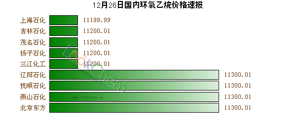 12月26日國(guó)內(nèi)環(huán)氧乙烷價(jià)格速報(bào)