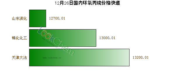 12月26日國內(nèi)環(huán)氧丙烷價格快遞