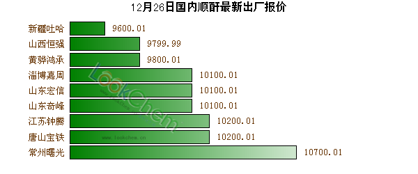 12月26日國內(nèi)順酐最新出廠報價
