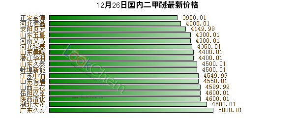 12月26日國(guó)內(nèi)二甲醚最新價(jià)格