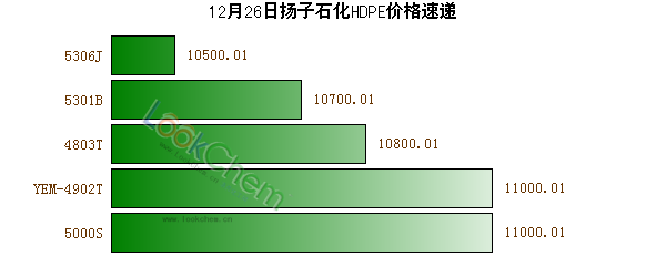 12月26日揚子石化HDPE價格速遞