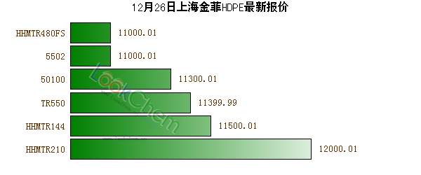 12月26日上海金菲HDPE最新報(bào)價(jià)