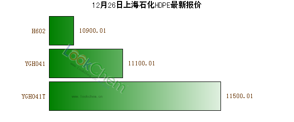 12月26日上海石化HDPE最新報(bào)價(jià)