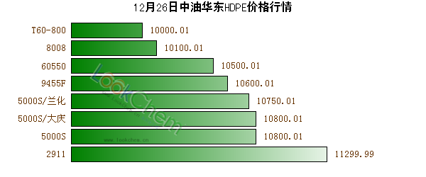 12月26日中油華東HDPE價格行情
