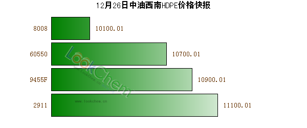 12月26日中油西南HDPE價格快報