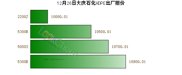 12月26日大慶石化HDPE出廠報價