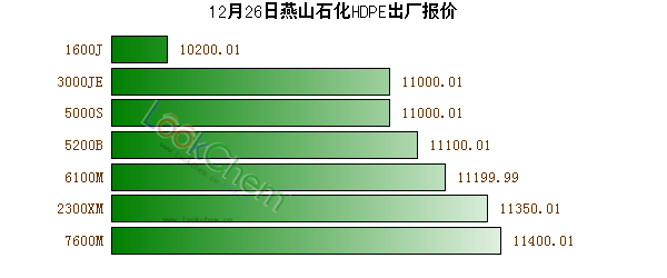 12月26日燕山石化HDPE出廠報價