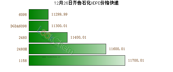 12月26日齊魯石化HDPE價(jià)格快遞
