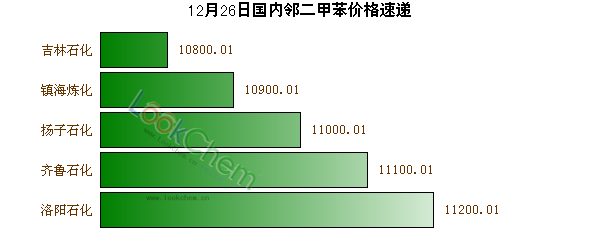 12月26日國內(nèi)鄰二甲苯價格速遞