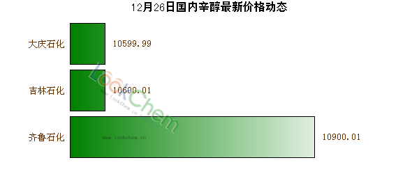 12月26日國內辛醇最新價格動態(tài)