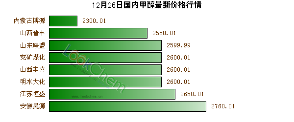 12月26日國內(nèi)甲醇最新價格行情