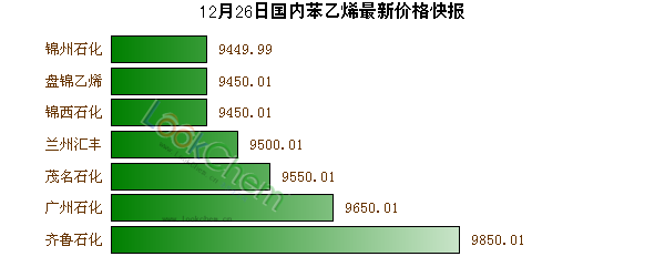 12月26日國(guó)內(nèi)苯乙烯最新價(jià)格快報(bào)