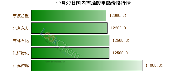 12月27日國(guó)內(nèi)丙烯酸甲酯價(jià)格行情