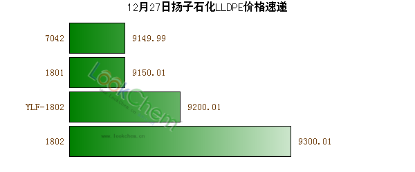 12月27日揚子石化LLDPE價格速遞