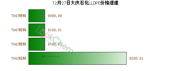 12月27日大慶石化LLDPE價格速遞