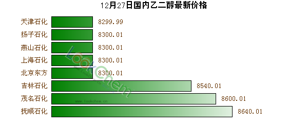 12月27日國內乙二醇最新價格
