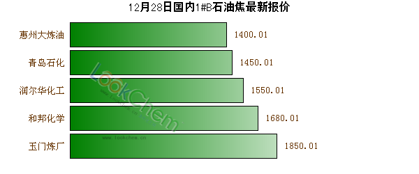 12月28日國內(nèi)1#B石油焦最新報價