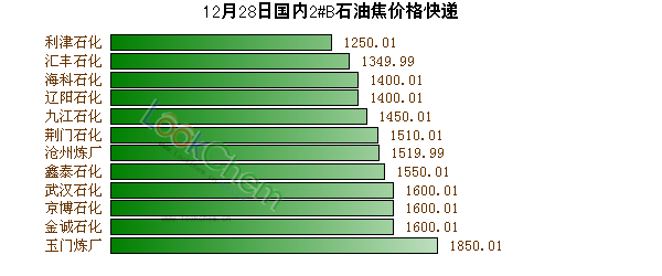 12月28日國內(nèi)2#B石油焦價格快遞