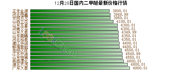 12月28日國(guó)內(nèi)二甲醚最新價(jià)格行情