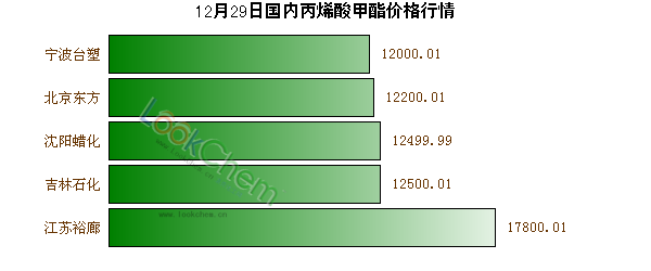 12月29日國內(nèi)丙烯酸甲酯價(jià)格行情
