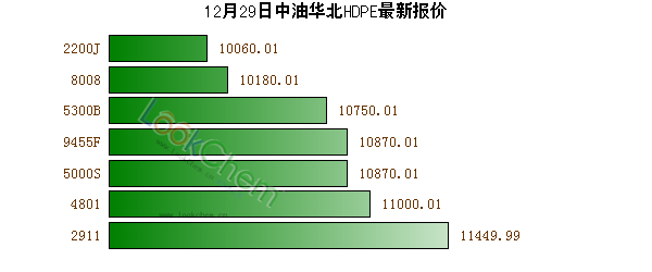 12月29日中油華北HDPE最新報價