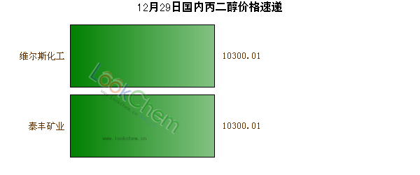 12月29日國(guó)內(nèi)丙二醇價(jià)格速遞