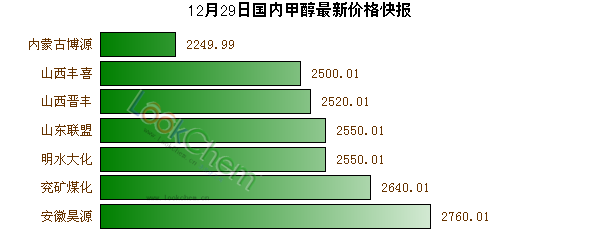 12月29日國內(nèi)甲醇最新價格快報