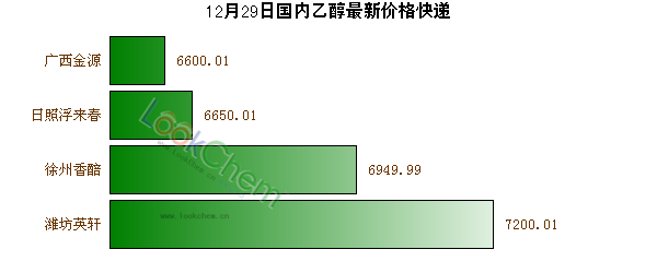 12月29日國(guó)內(nèi)乙醇最新價(jià)格快遞