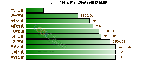 12月29日國內丙烯最新價格速遞