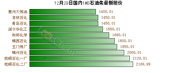 12月29日國內(nèi)1#B石油焦最新報價