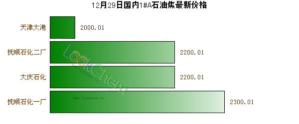 12月29日國內(nèi)1#A石油焦最新價格