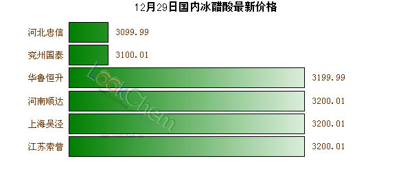 12月29日國內(nèi)冰醋酸最新價(jià)格