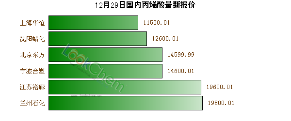 12月29日國內(nèi)丙烯酸最新報(bào)價(jià)