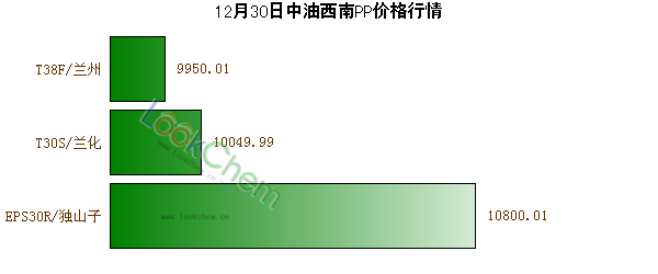 12月30日中油西南PP價格行情
