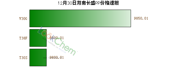 12月30日湖南長盛PP價格速報(bào)