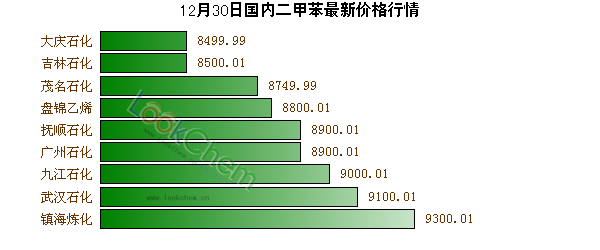12月30日國內(nèi)二甲苯最新價格行情