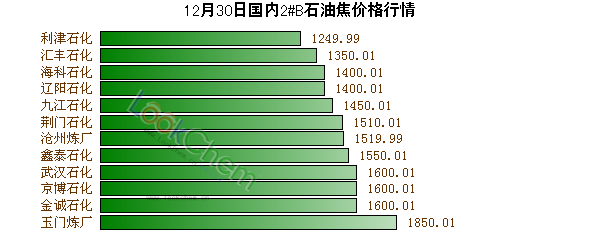 12月30日國(guó)內(nèi)2#B石油焦價(jià)格行情