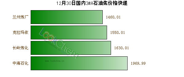 12月30日國內3#A石油焦價格快遞