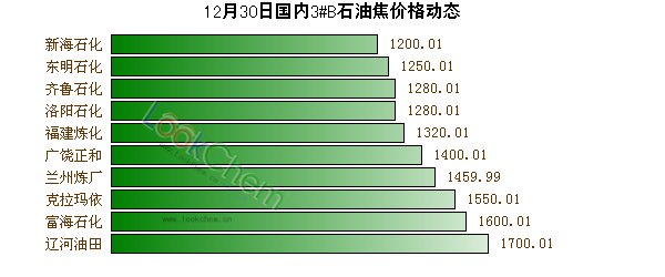 12月30日國(guó)內(nèi)3#B石油焦價(jià)格動(dòng)態(tài)