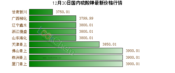 12月30日國內(nèi)硫酸鉀最新價格行情
