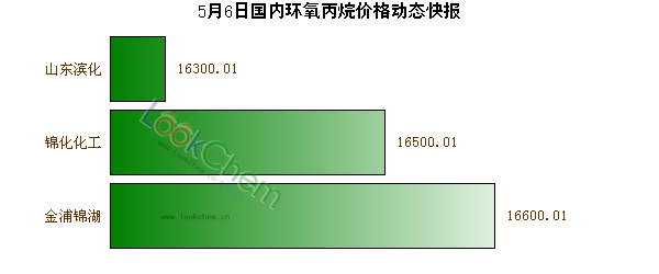 5月6日國(guó)內(nèi)環(huán)氧丙烷價(jià)格動(dòng)態(tài)快報(bào)
