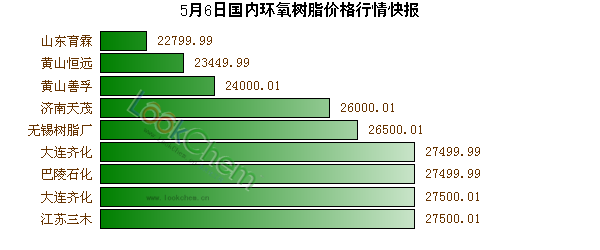 5月6日國(guó)內(nèi)環(huán)氧樹(shù)脂價(jià)格行情快報(bào)