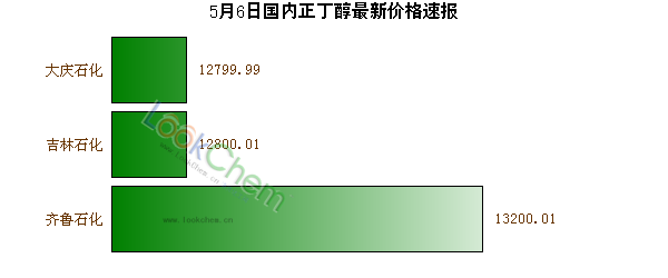 5月6日國(guó)內(nèi)正丁醇最新價(jià)格速報(bào)