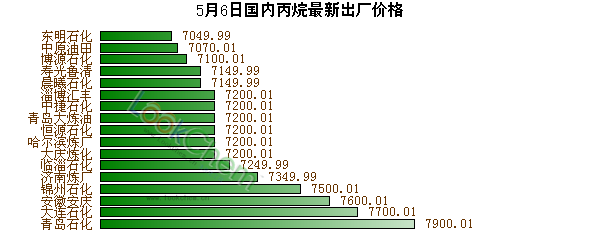 5月6日國內(nèi)丙烷最新出廠價(jià)格