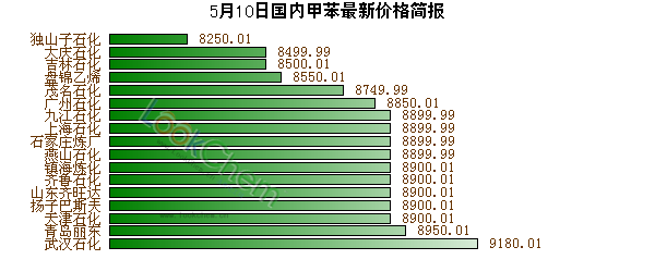 5月10日國內(nèi)甲苯最新價格簡報
