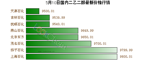 5月10日國(guó)內(nèi)二乙二醇最新價(jià)格行情