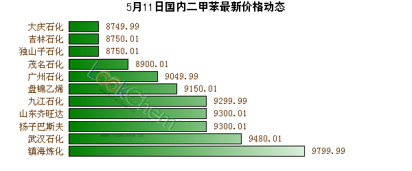 5月11日國內(nèi)二甲苯最新價格動態(tài)