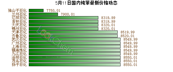 5月11日國內(nèi)純苯最新價格動態(tài)